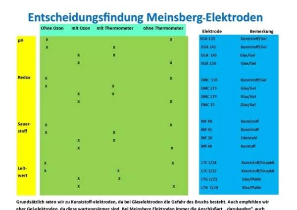 Entscheidungsfindung-Meinsberg-Elektroden